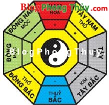 Các cung trên bát quái đồ trong phong thủy