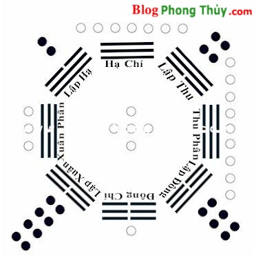 Dự đoán theo Mai Hoa Dịch Số – Bố quái (Toán quẻ) -Luật Lệ Bố Quái – Phần I(1)
