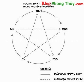 Ngũ hành trong phong thủy (Phần I)