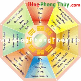 Khái niệm Phong Thủy