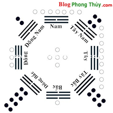 Các cung trên bát quái đồ phong thủy