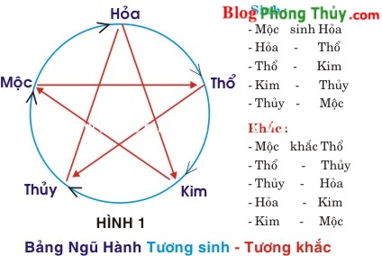 Ngũ Hành tương sinh và Âm Dương hòa hợp