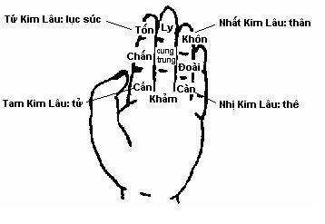 Cách tính Kim Lâu (Kỵ cất nhà) theo sách thời cổ “Ngọc Hạp Chánh Tông”
