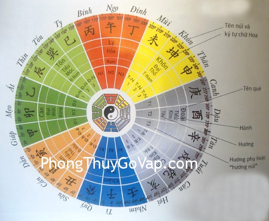 Sử dụng la bàn Lỗ Bang