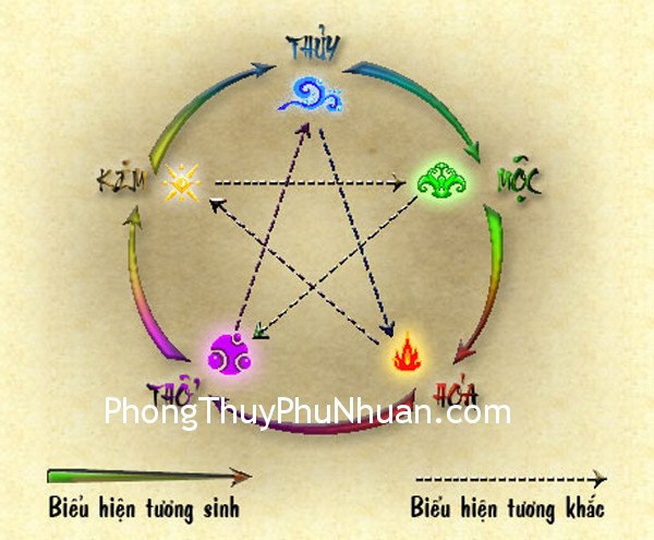 ngu-hanh-tuong-sinh-tuong-khac ngu hanh tuong sinh tuong khac2 Bí mật của ngũ hành