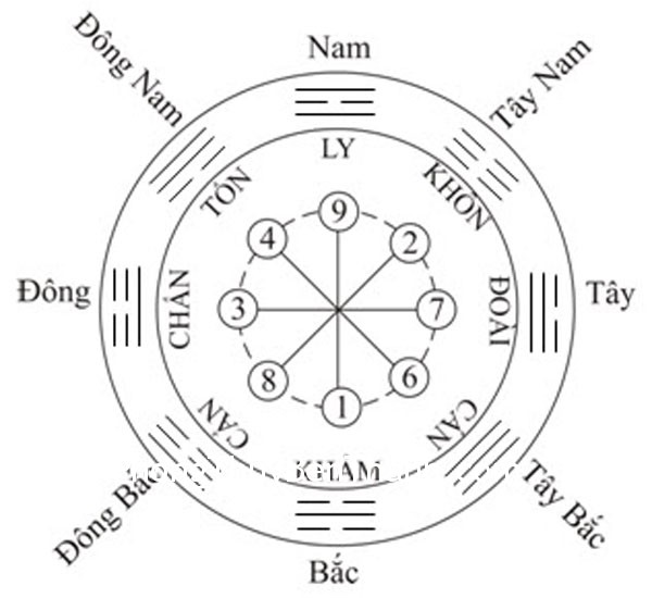 Hiệu chỉnh bằng quẻ Bát Quái
