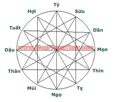 Cách tính Tam Hợp (Tam Hạp) và Tứ Hành Xung theo tuổi, can chi