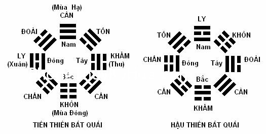 Bát Quái Phong Thủy