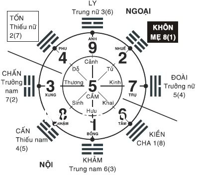 Tám quẻ và đặc điểm.