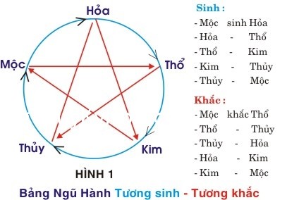 Ngũ hành trong phong thủy