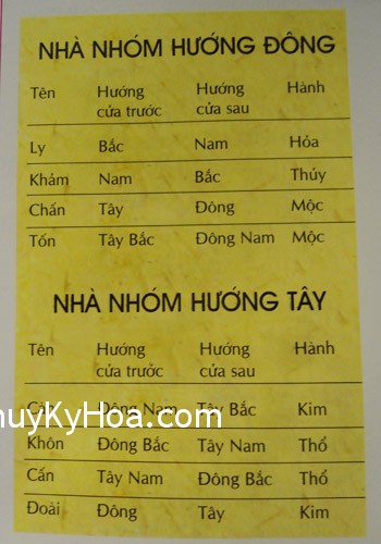 Lý thuyết dành cho nhà hướng Đông và hướng Tây