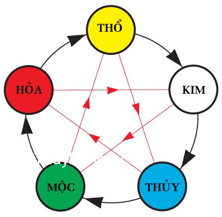 Xác định hành của mỗi cá nhân
