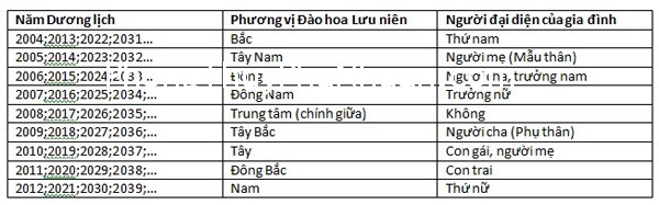 vi tri dao hoa luu nien vi tri dao hoa luu nien Vị trí Đào hoa lưu niên