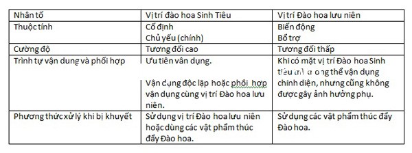 anh huong cua 2 loai dao hoa anh huong cua 2 loai dao hoa Vị trí Đào hoa lưu niên