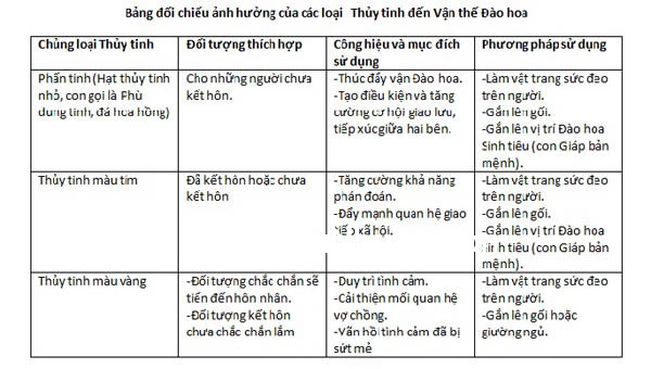 bang doi chieu anh huong cua cac loai thuy tinh bang doi chieu anh huong cua cac loai thuy tinh Biện pháp để tăng cường Đào hoa